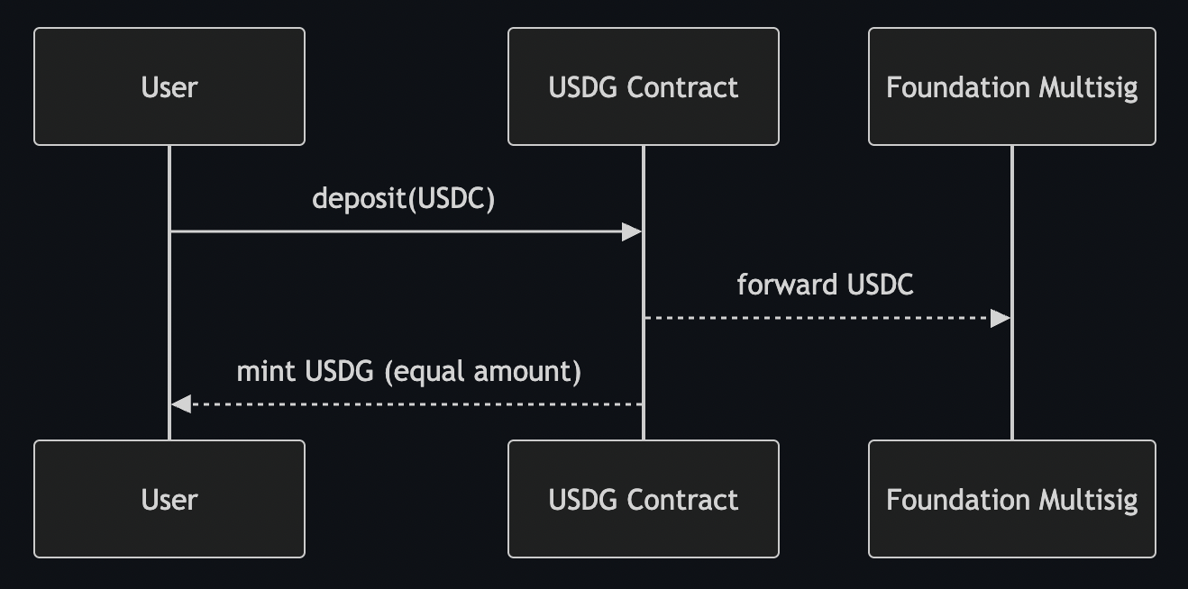 USDG Transaction Flow Diagram