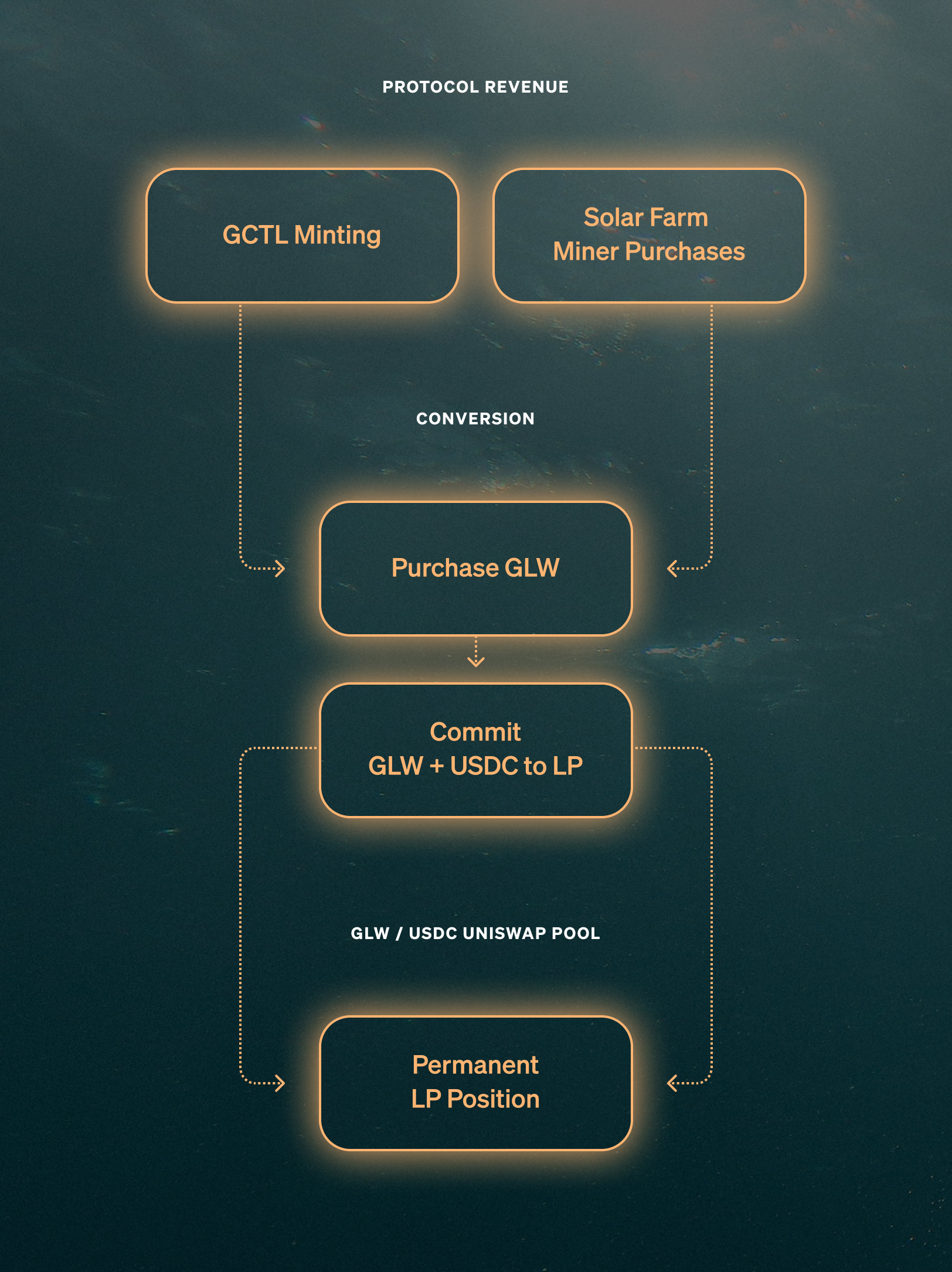 Diagram showing protocol revenue from GCTL minting and solar farm miner purchases being converted into GLW and committed as permanent liquidity in the GLW/USDC pool.
