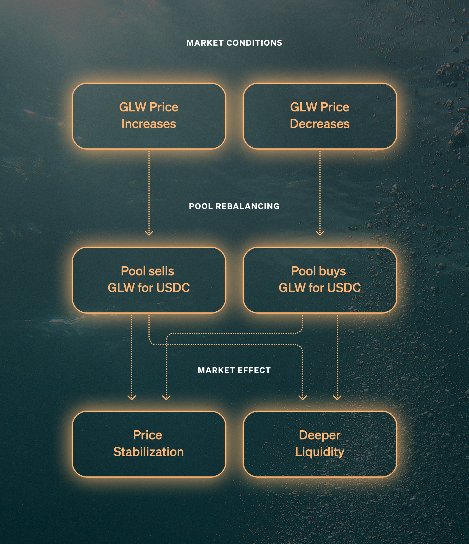 Diagram showing how the LP rebalances when GLW price rises or falls, leading to price stabilization and deeper liquidity.