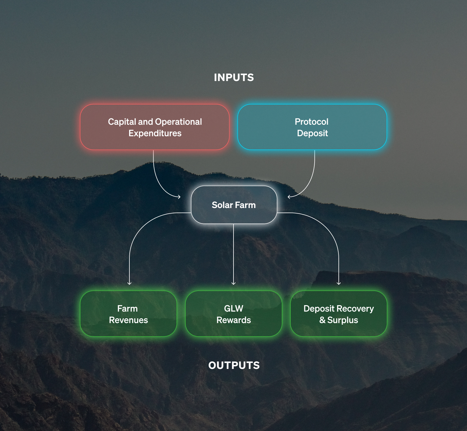 Glow Solar Farm Capital Flows