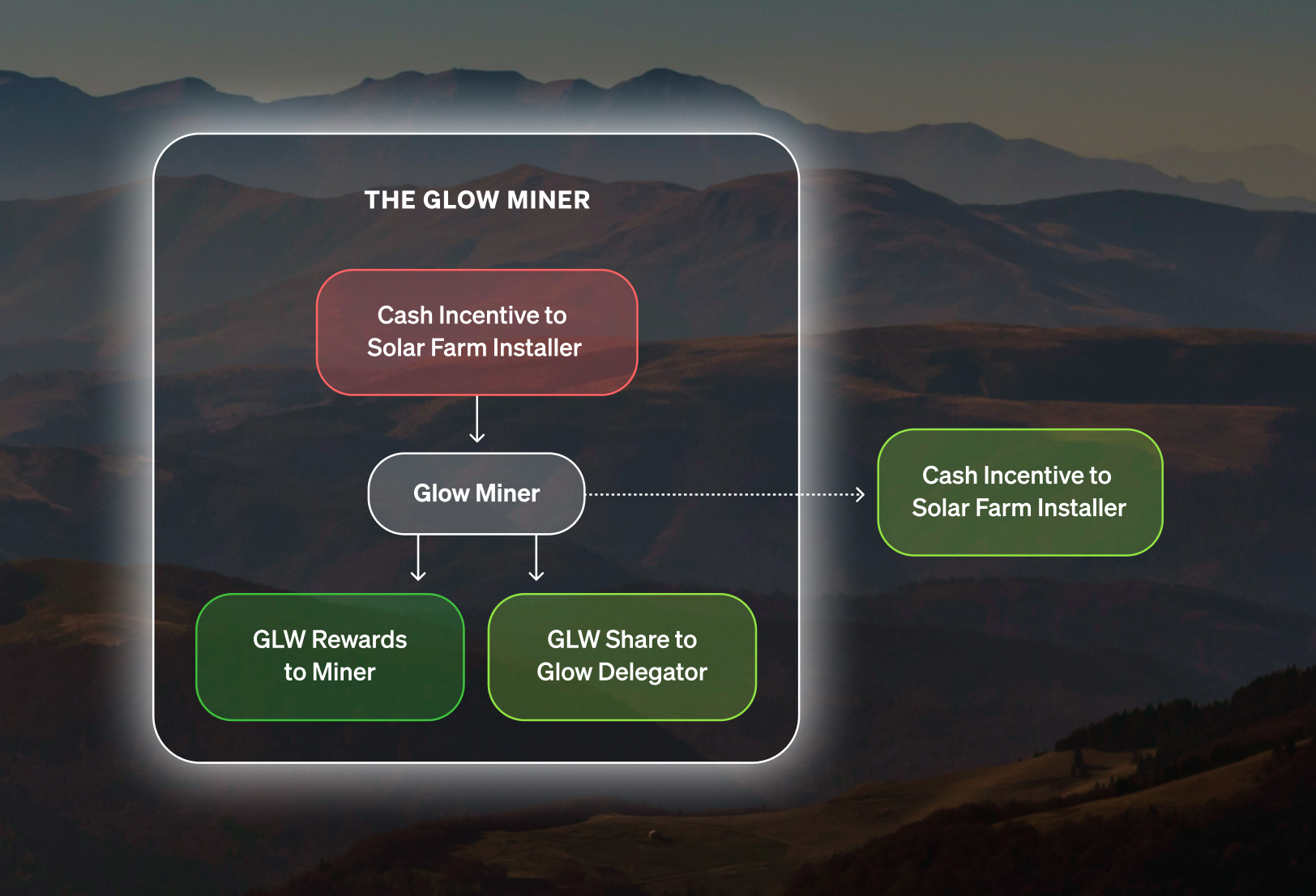 The Glow Miner