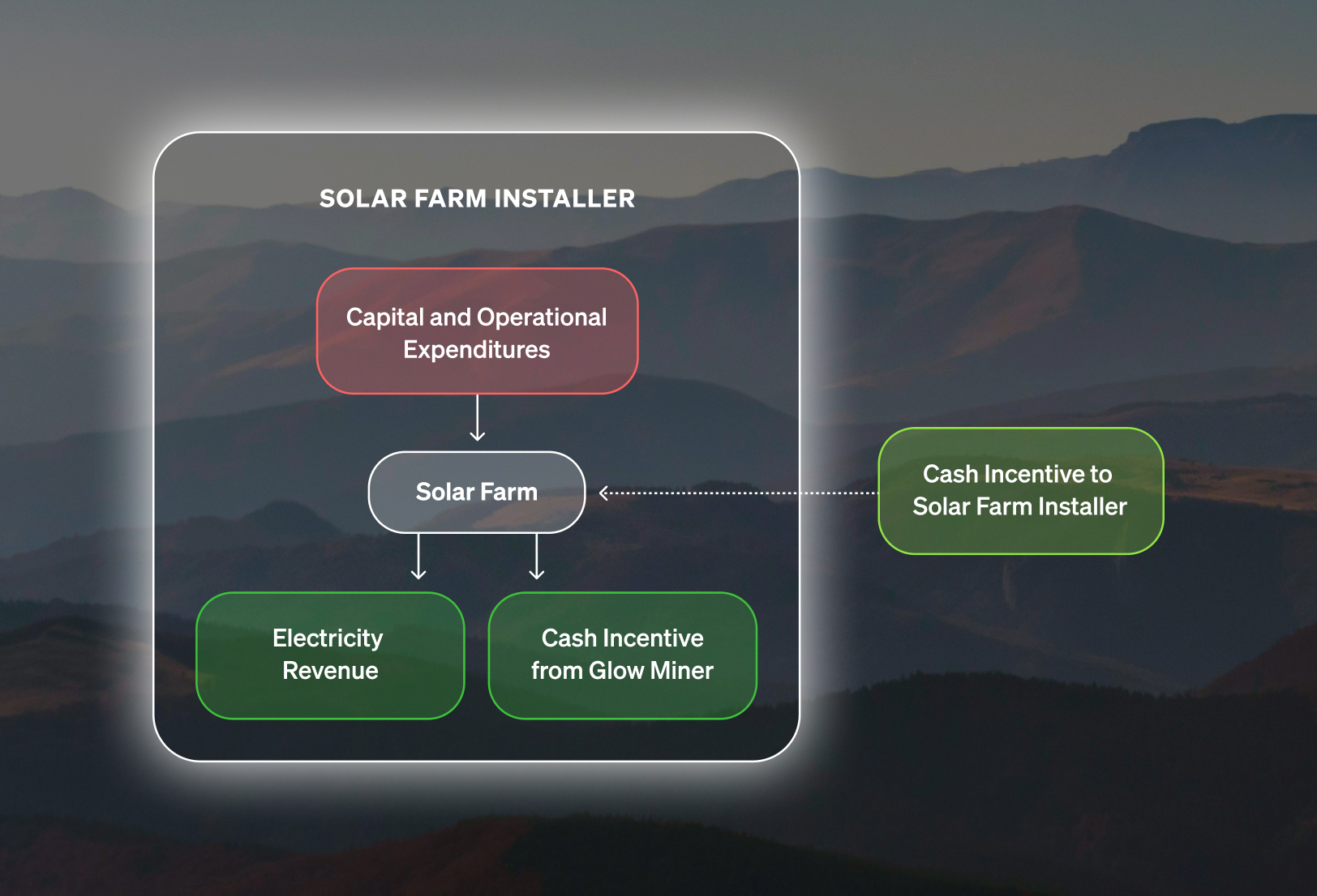 Solar Farm Installers