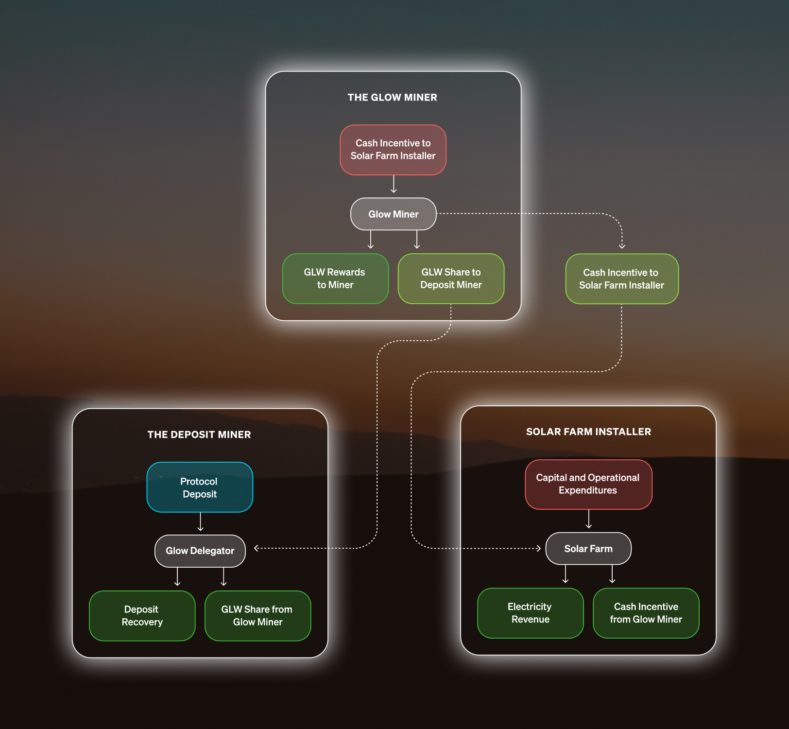 Glow v2: Specialized Mining Operations
